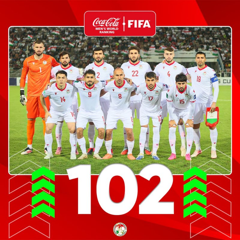 Национальная сборная Таджикистана по футболу поднялась на 102-е место в новом рейтинге ФИФА